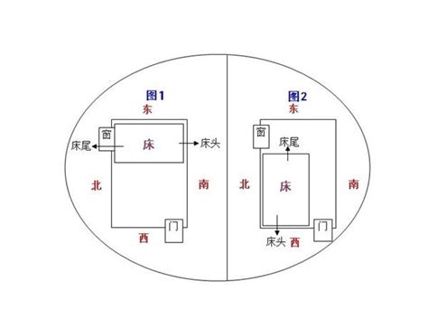 床頭向東北